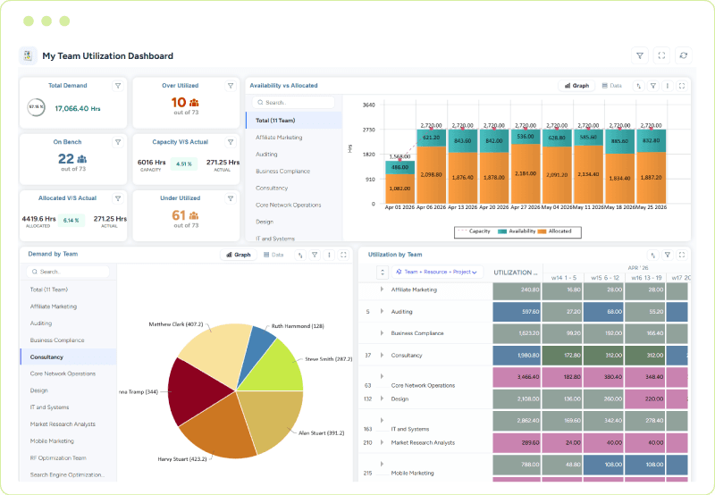 Dashboard showing total demand, bench strength, resource availability, allocation levels, and resource utilization across a weekly timeline