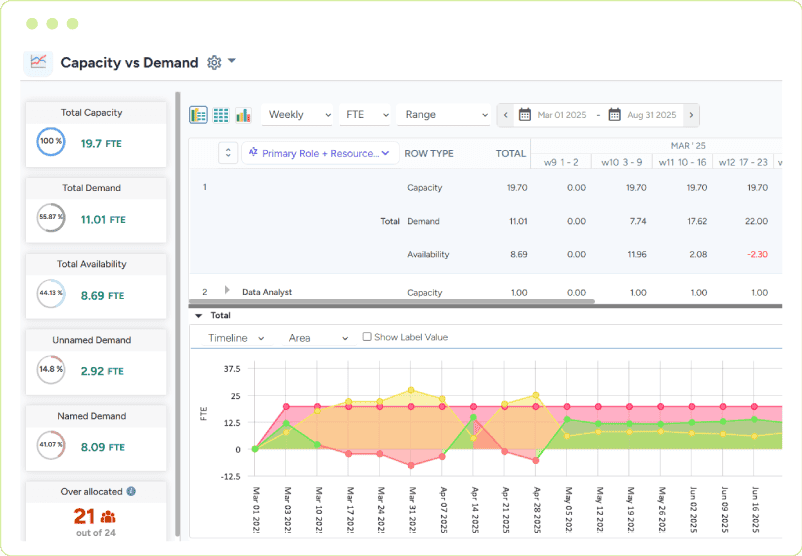 Dashboard showing capacity vs. demand with total capacity, demand, availability, and an area graph across a timeline