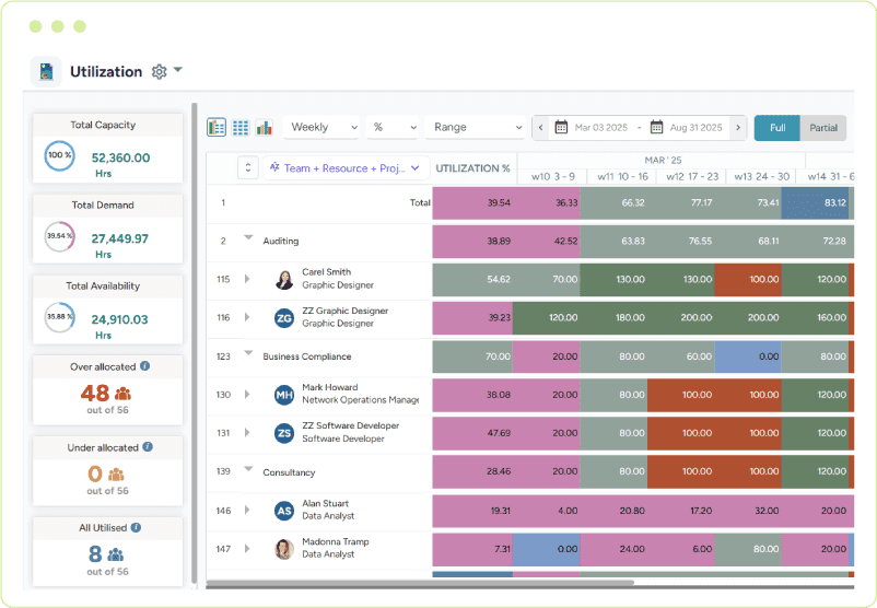 Dashboard showing resource utilization heatmap with capacity, demand, availability, and allocation metrics