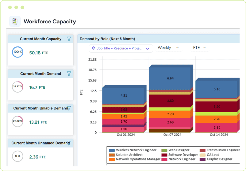 Dashboard showing workforce capacity with current capacity, demand, billable demand & a stacked bar chart of demand by role