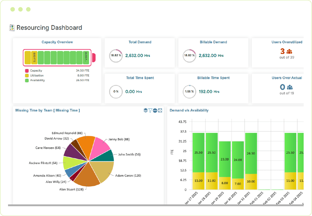 Resource management software customized project dashboard