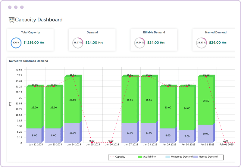Interactive dashboard for data-driven capacity planning in Saviom resource management software