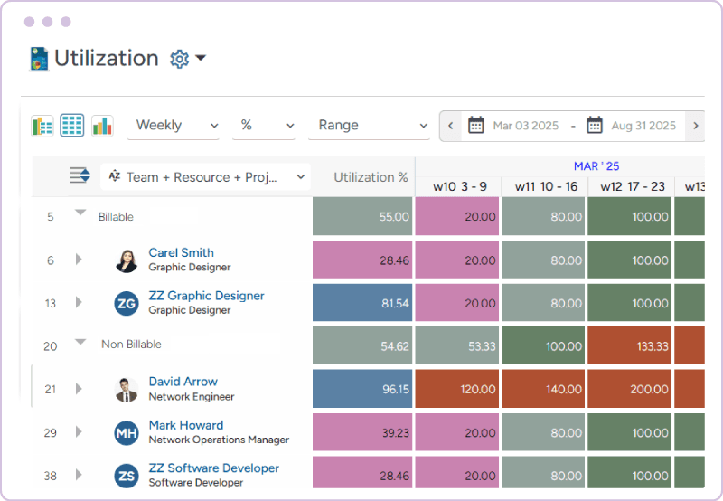 Dashboard showing forecasting resource utilization across enterprise to maximize productivity and minimize bench time