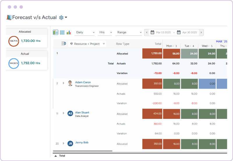 Workforce time management software forecast vs. actual time comparison screen
