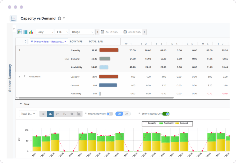 Dashboard showing capacity, demand, and availability across roles with chart-based trend analysis