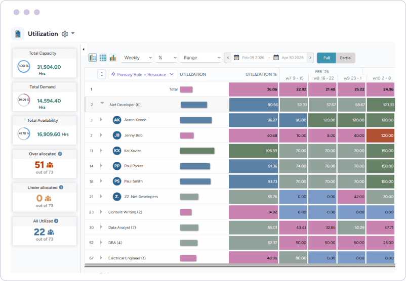 Dashboard showing workforce utilization, demand, availability, and allocation status by role