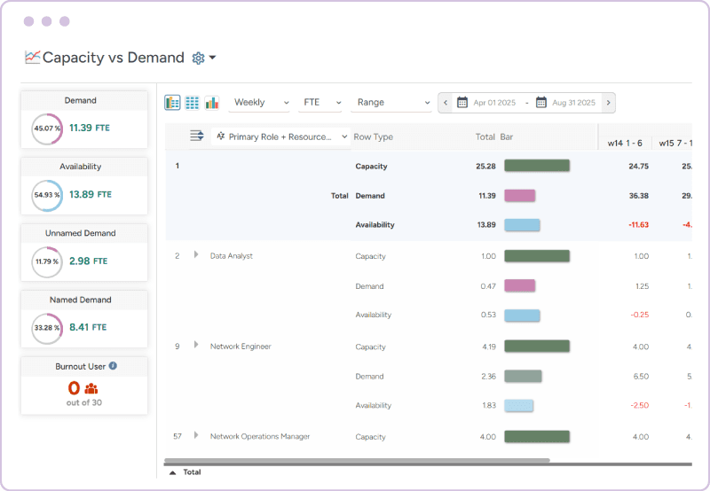 Dashboard showing capacity vs. demand with availability, named demand, unnamed demand, and FTE by role
