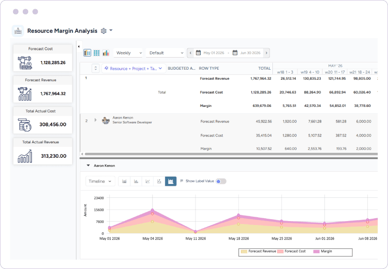 Dashboard showing resource margin analysis with forecasted revenue, cost, margin totals, and timeline chart