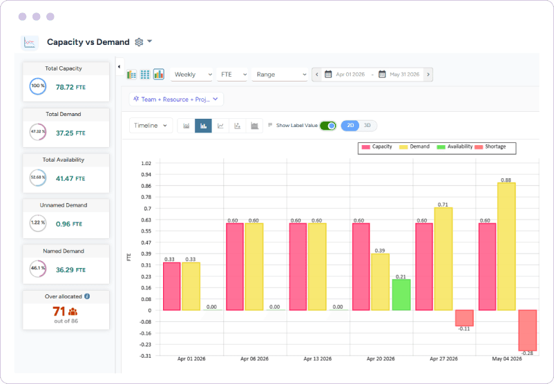 Dashboard showing weekly capacity, demand, availability, and shortage bars for workload balancing across teams