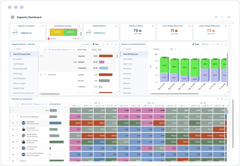 Dashboard showing workforce capacity metrics, named vs. unnamed demand chart, and department utilization heatmap