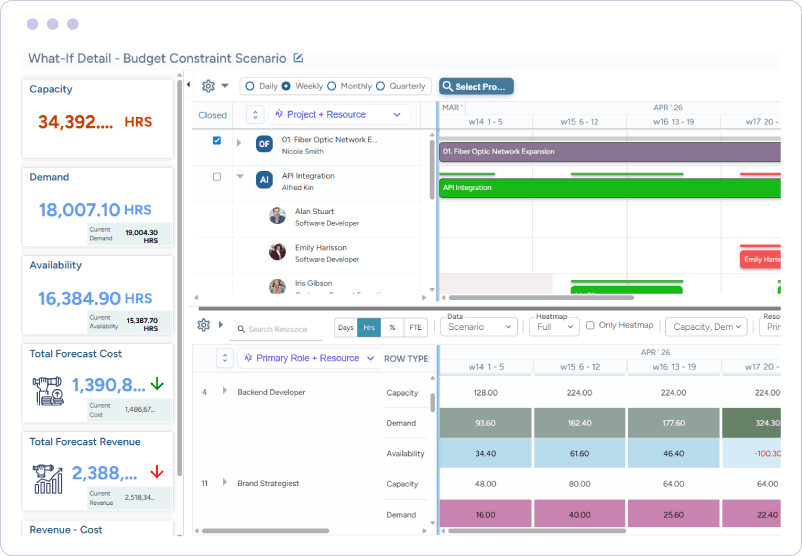 Dashboard showing a budget constraint scenario with resource timelines, capacity metrics, and demand heatmap