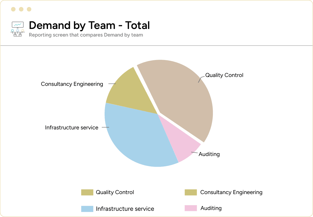 PMO demand by team dashboard