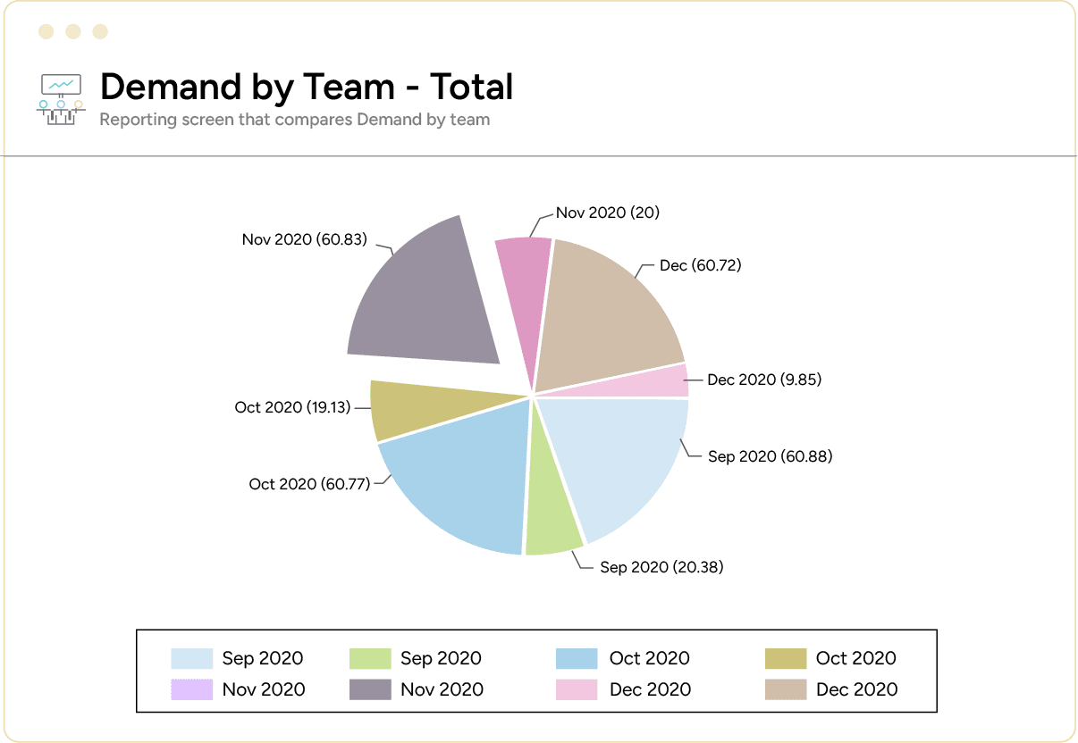 Business Intelligence reports, screens, and dashboards for remote teams