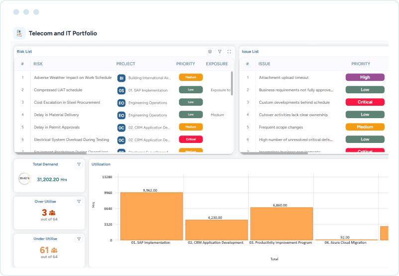 Dashboard showing telecom and IT portfolio risks, issues, demand, utilization, and over- and under-utilized resources.