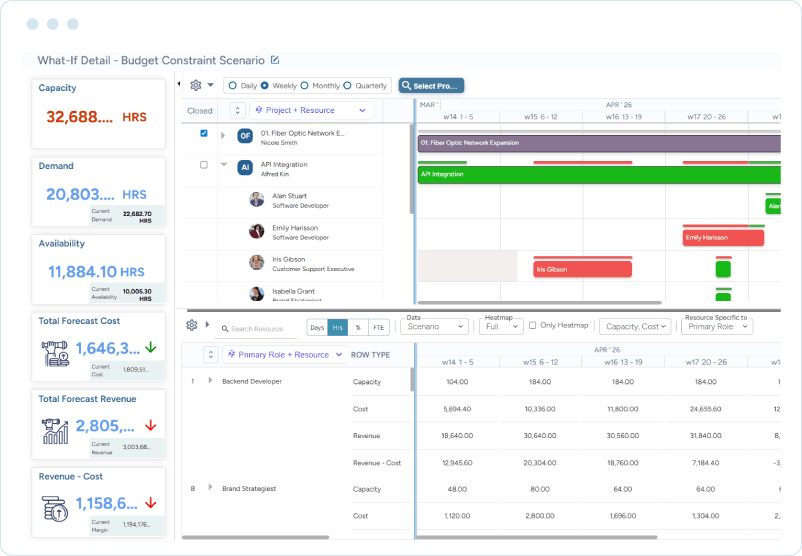 Dashboard showing scenario planning details such as project schedules, resource availability, demand, and forecasted cost.