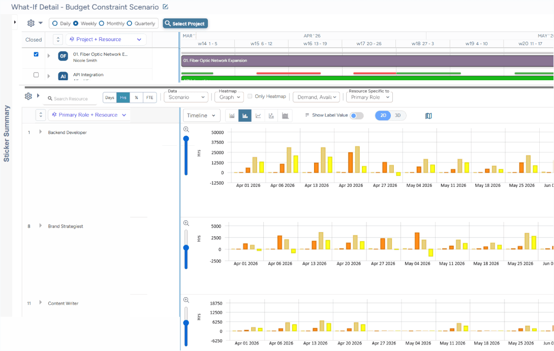 Dashboard showing project timelines, resource roles, and weekly bar charts comparing demand and availability.