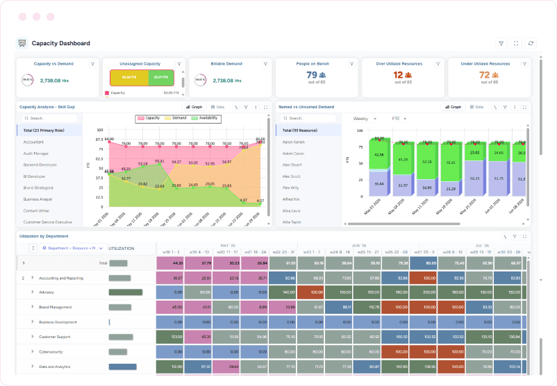 Dashboard illustrating capacity, demand, and utilization trends across roles, resources, and departments
