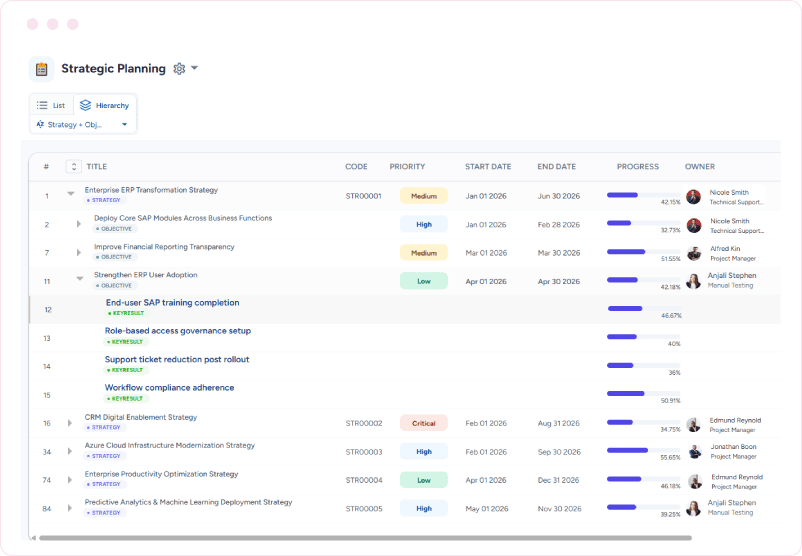 Dashboard showing strategic objectives with codes, priorities, start and end dates, progress, and owner