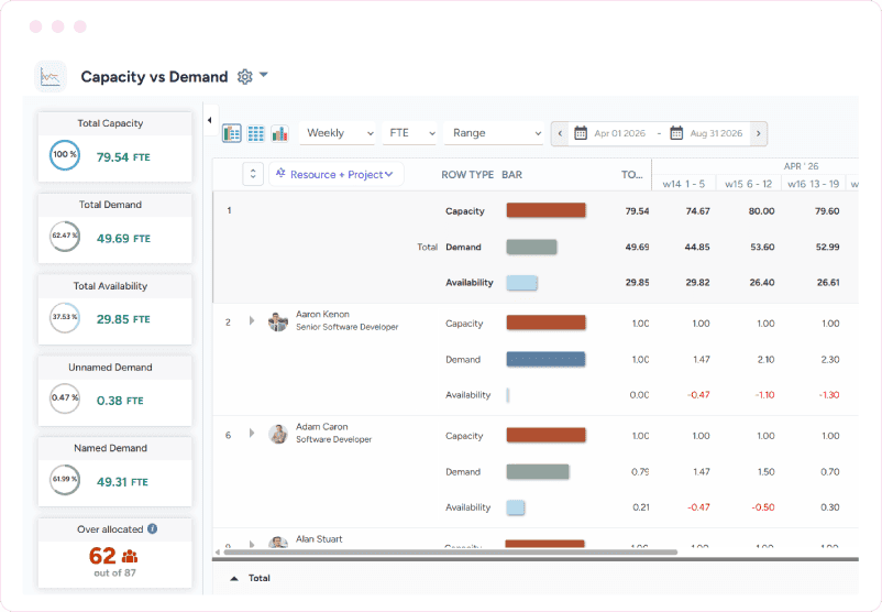 Dashboard showcasing capacity vs. demand gap for resources across weeks
