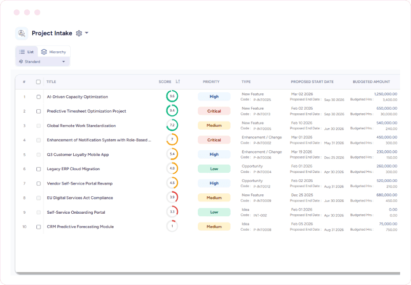 Dashboard displaying project intake requests with scores, priorities, types, proposed dates, and budgeted amounts