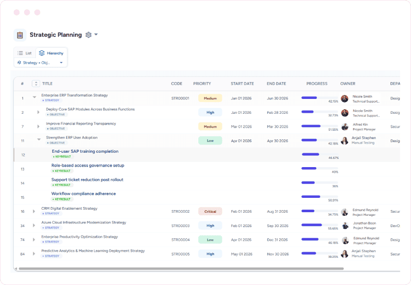 Dashboard showing strategic objectives with codes, priorities, start and end dates, progress, and owners