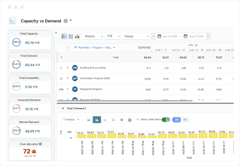 Dashboard showing capacity vs. demand analysis with weekly FTE totals, portfolio rows, summary metric cards, and a demand bar chart