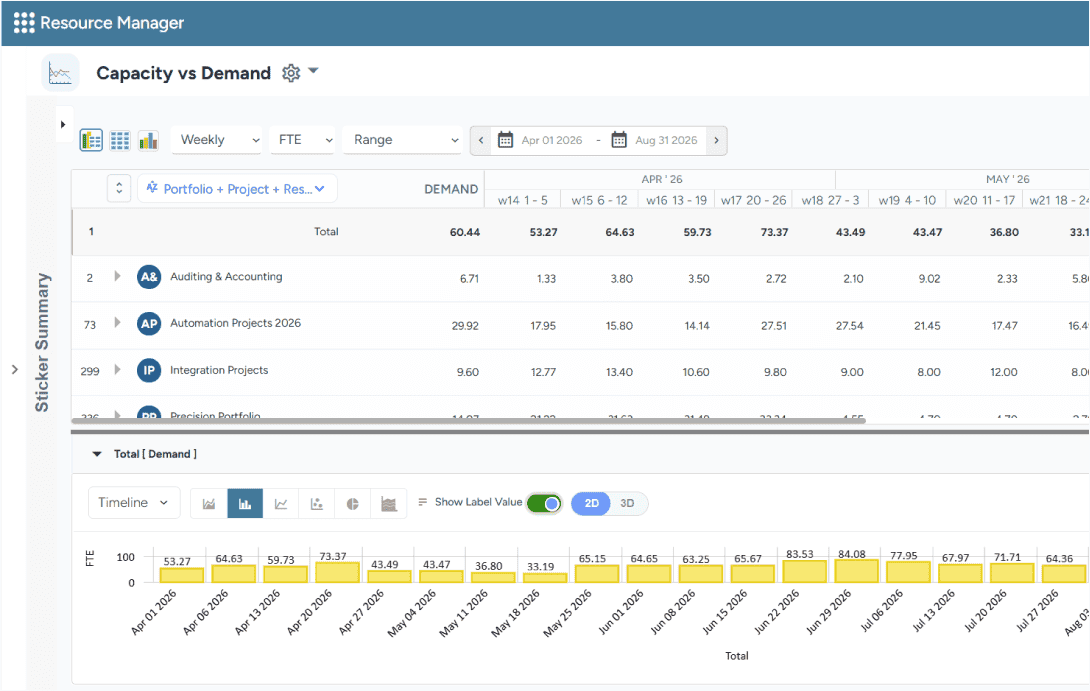 Dashboard showing weekly capacity vs. demand data by portfolio and project