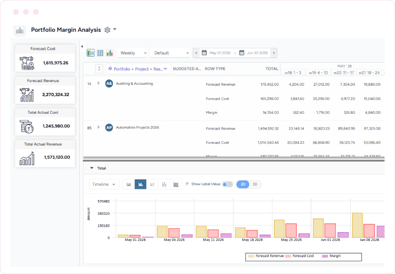 Dashboard showing forecasted revenue, forecasted cost, margin data, and a weekly financial comparison chart