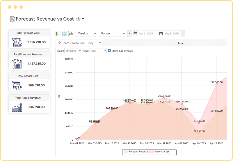 Professional service automation software forecast vs actual time comparison chart