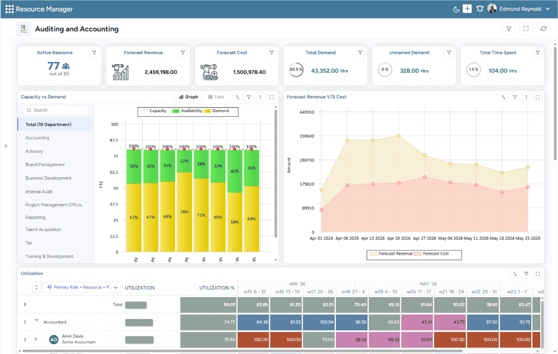 Dashboard showing capacity, demand, revenue, and cost insights across audit and accounting departments