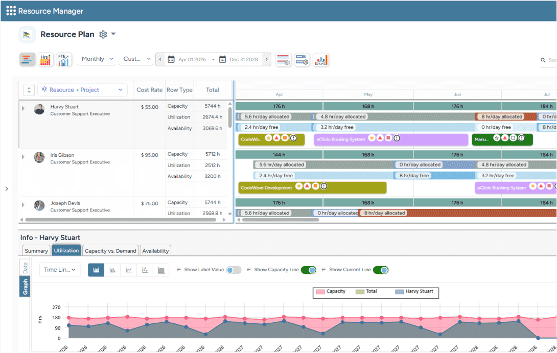 Dashboard showing resource allocation timelines, capacity, utilization, availability, and individual utilization trends