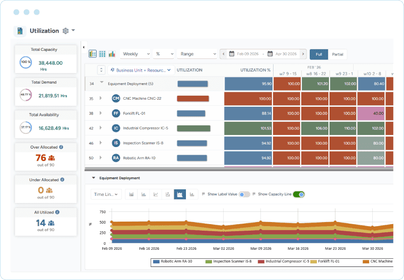 Dashboard showing asset deployment with capacity, demand, availability, and allocation status