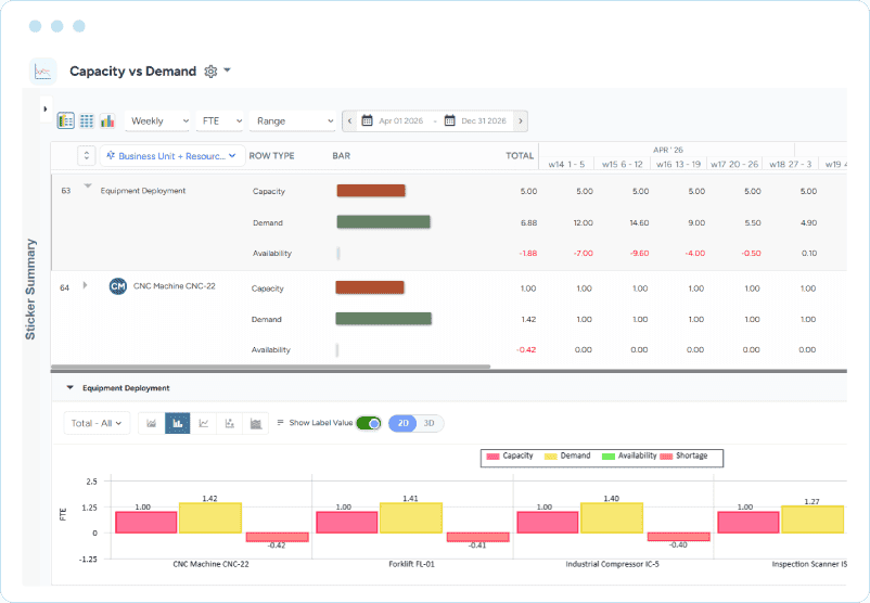 Dashboard showing equipment demand, availability, weekly FTE values, and shortage indicators