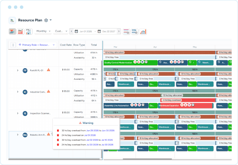 Dashboard showing equipment allocation timelines, utilization hours, availability, project booking bars, and overload warnings
