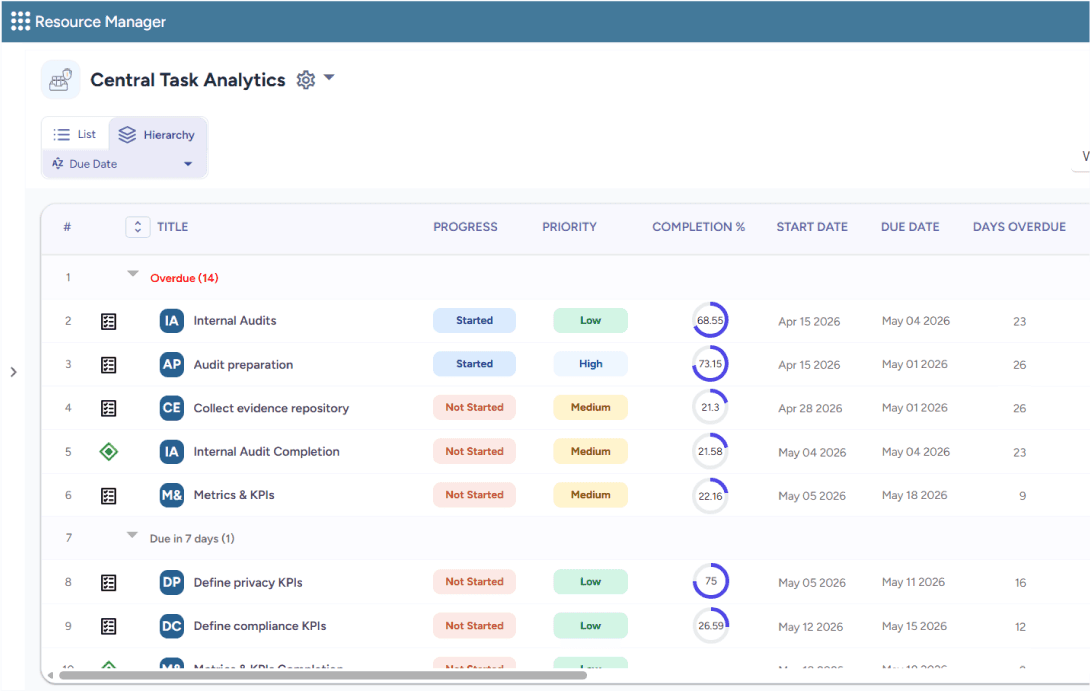 Dashboard showing overdue tasks, progress status, priority levels, completion percentage, due dates, and days overdue