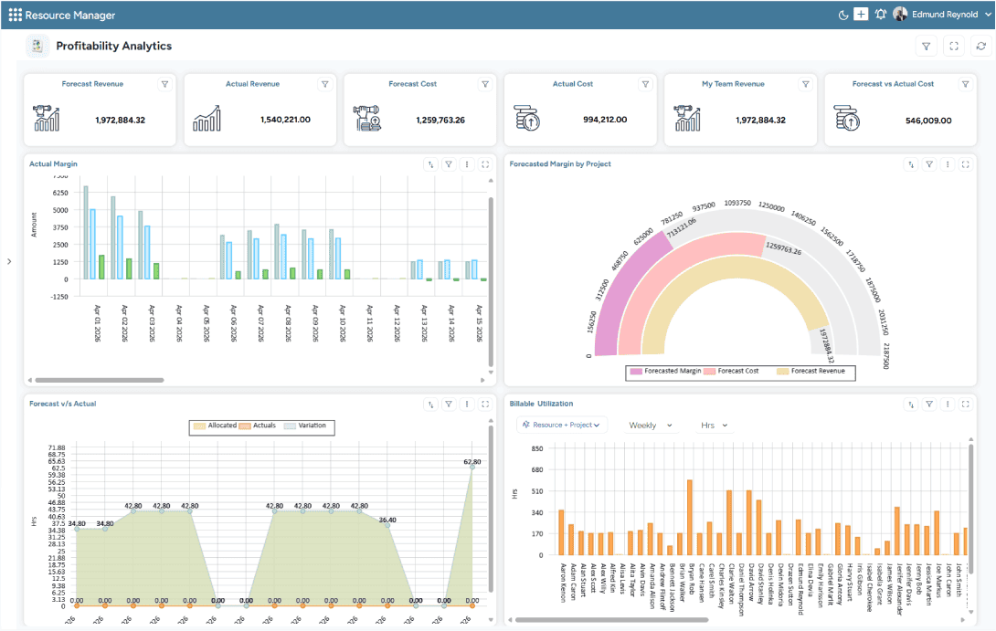 Dashboard showing forecast vs. actual revenue, cost, margin, and billable utilization charts