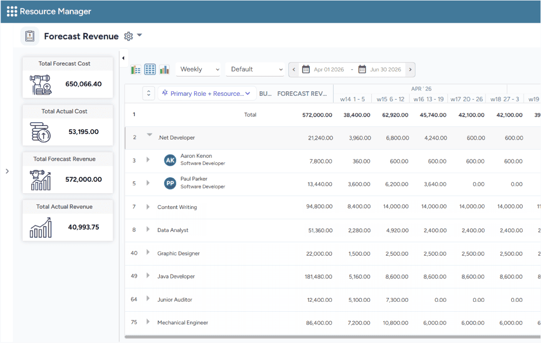 Dashboard displaying total forecasted & actual costs and total forecasted and actual revenue, along with role-wise revenues.