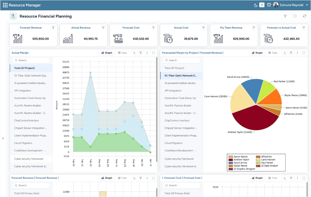 Dashboard showing forecasted and actual revenue, forecasted and actual cost, team revenue, and forecast vs. actual cost