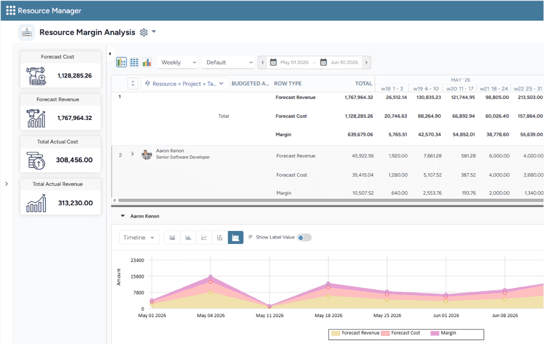 Dashboard displaying forecasted cost and revenue, total actual cost and revenue, along with financial data of a single resource