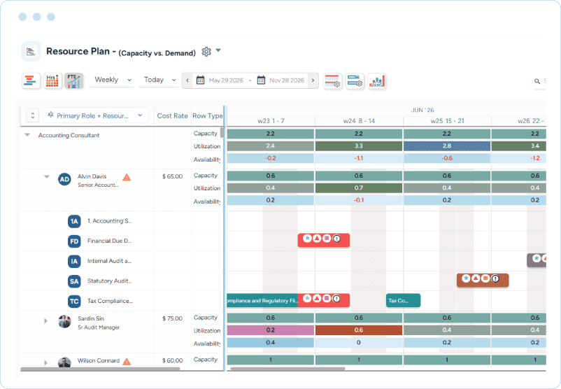 Dashboard showing capacity planning for accounting consultants with weekly capacity, utilization, availability gaps, and project allocation bars