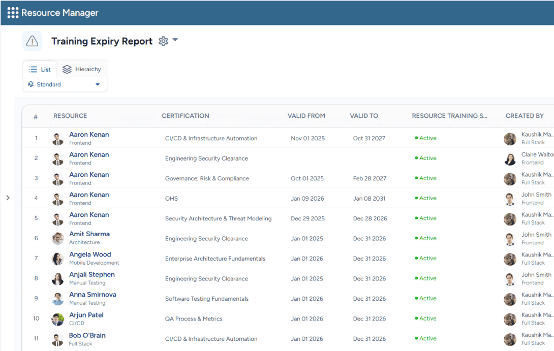 Dashboard showing training expiry report with active trainer certifications