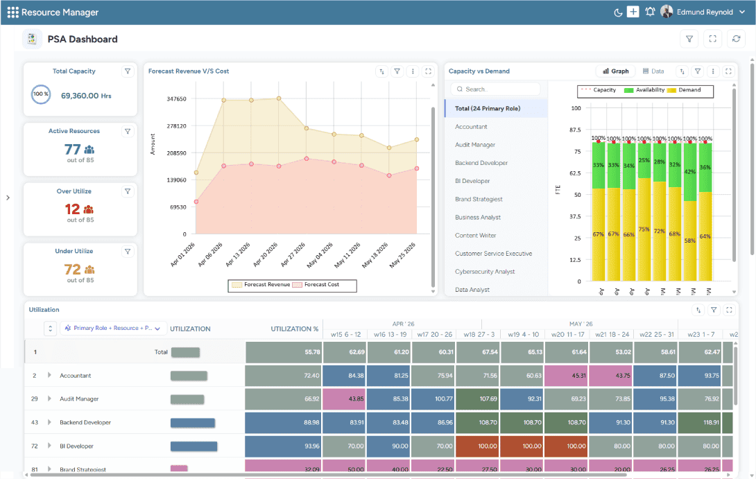 Dashboard showing capacity, utilization, forecast revenue vs. cost, and capacity vs. demand across professional services firm