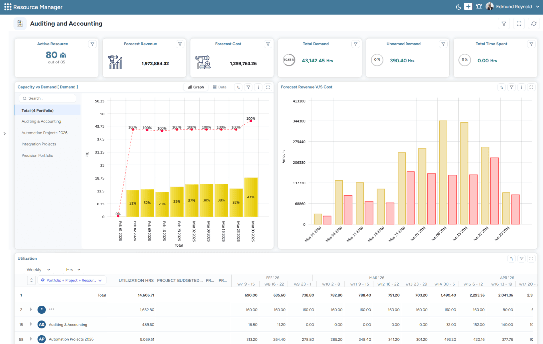 Dashboard showing auditing and accounting resource performance metrics
