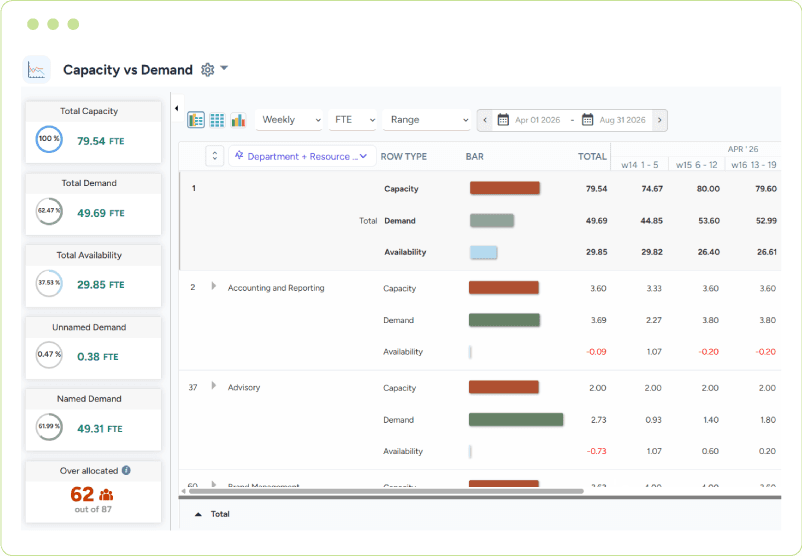 Dashboard showing total capacity, demand, availability, named vs. unnamed demand, and overallocated resources