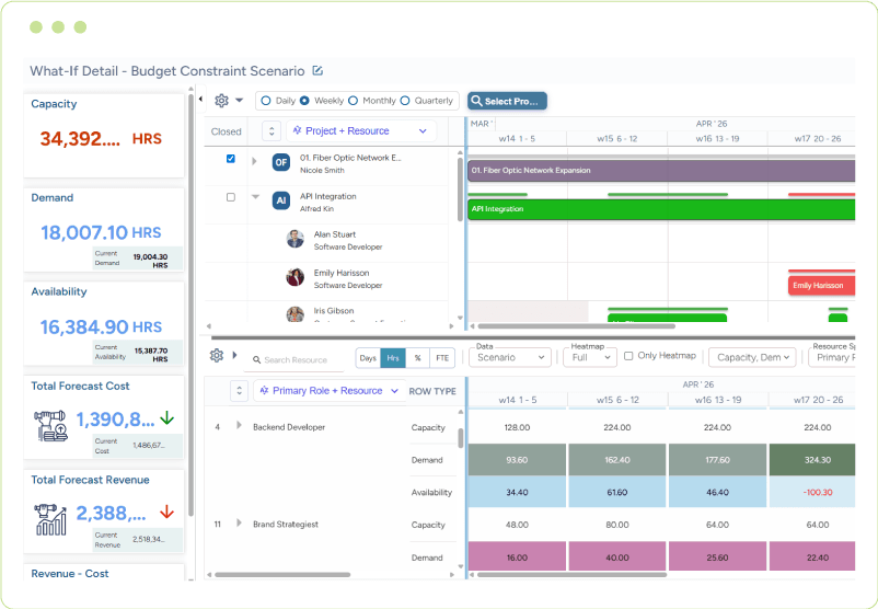 Dashboard showing what-if scenario planning with capacity, demand, availability, cost, revenue, and resource allocation timelines