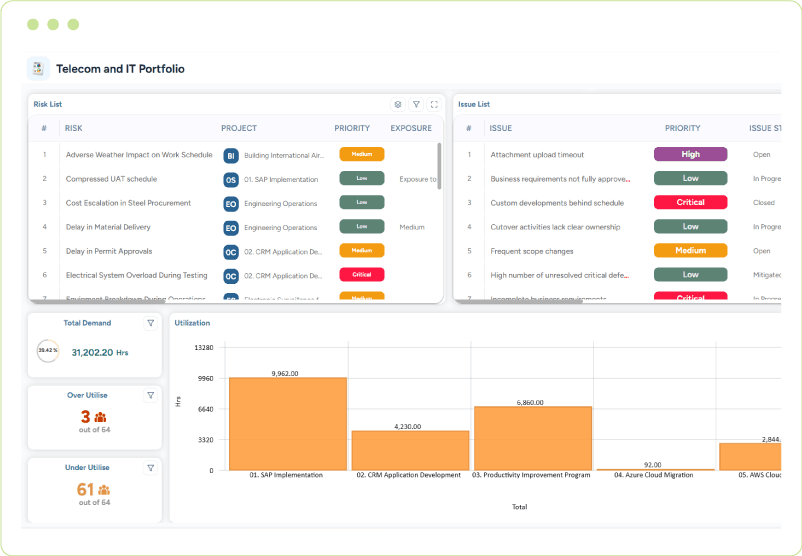 Dashboard showing telecom and IT portfolio risks, issues, demand, and utilization