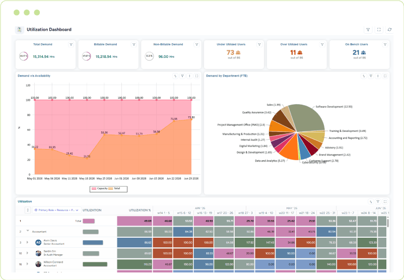 Dashboard showing demand versus availability, demand by department, and weekly utilization heatmap