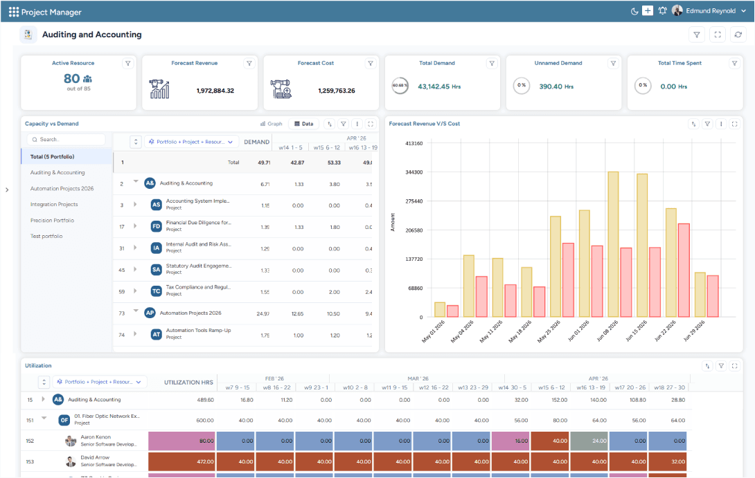 Dashboard showing workforce capacity, resource utilization information and delivery intelligence for PMO leaders
