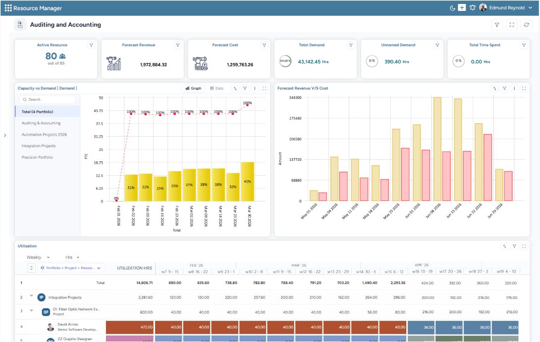 Dashboard visualizing capacity vs. demand, forecasted revenue vs. cost, and utilization in multiple graphs