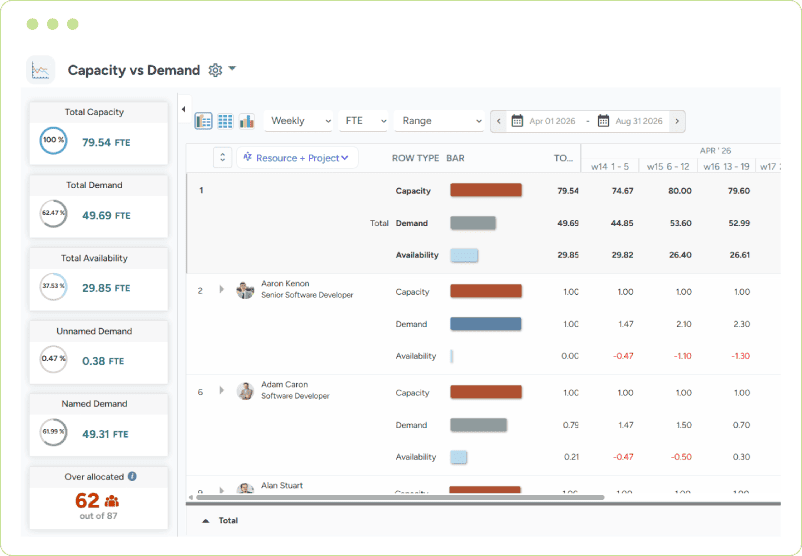 Dashboard showing total capacity, total demand, availability, named vs. unnamed demand, and overallocated resources